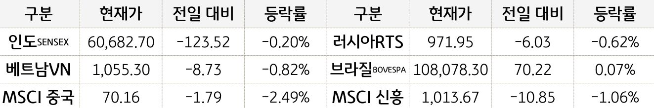 신흥국 증시
