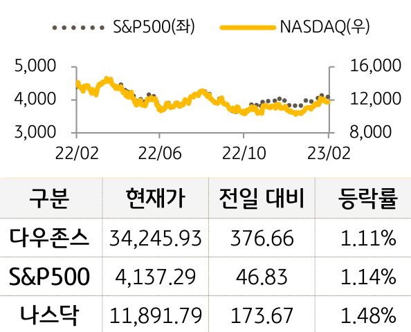 미국 증시