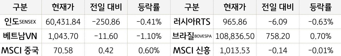 신흥국 증시