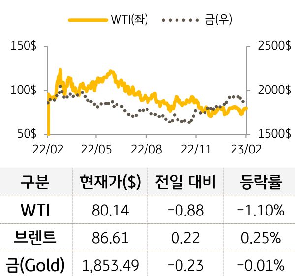 원자재(국제유가/금)