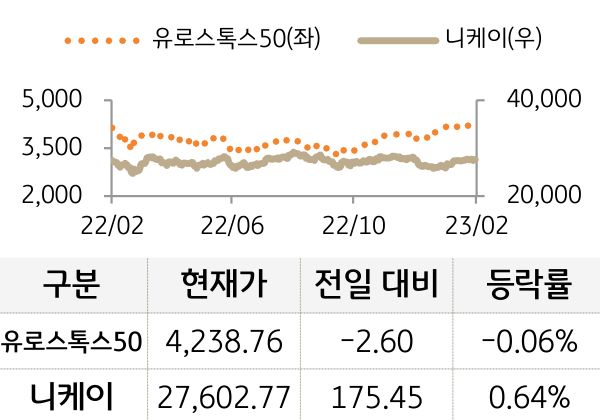 선진 증시(유럽/일본)