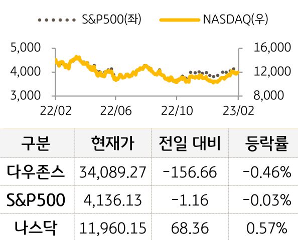 미국 증시