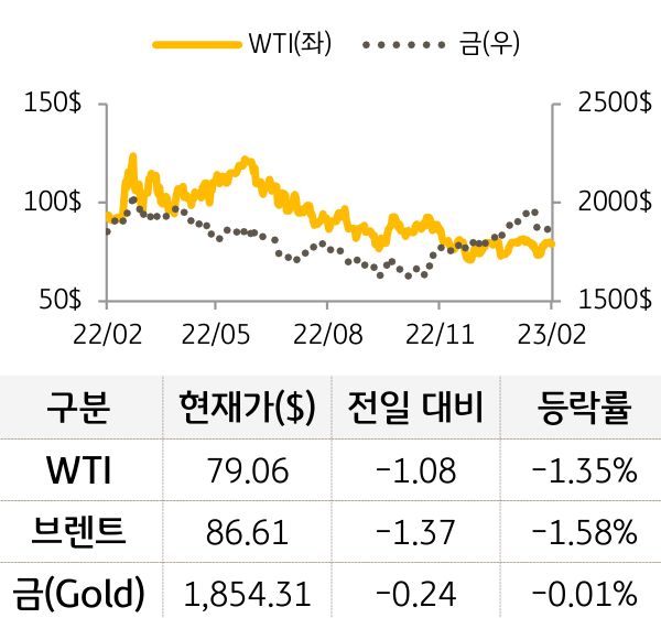 원자재(국제유가/금)