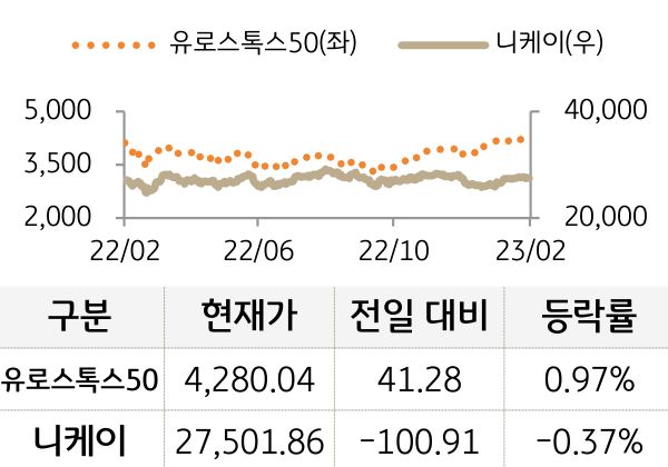 선진 증시(유럽/일본)