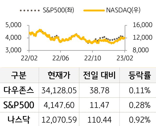 미국 증시