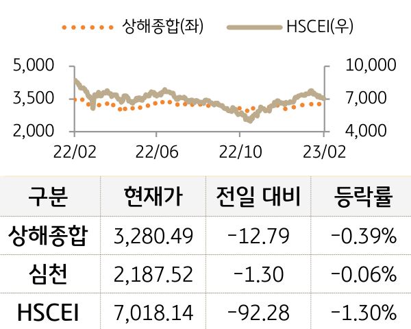중국 증시(본토/홍콩)