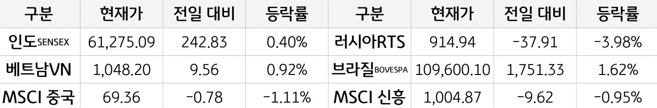 신흥국 증시