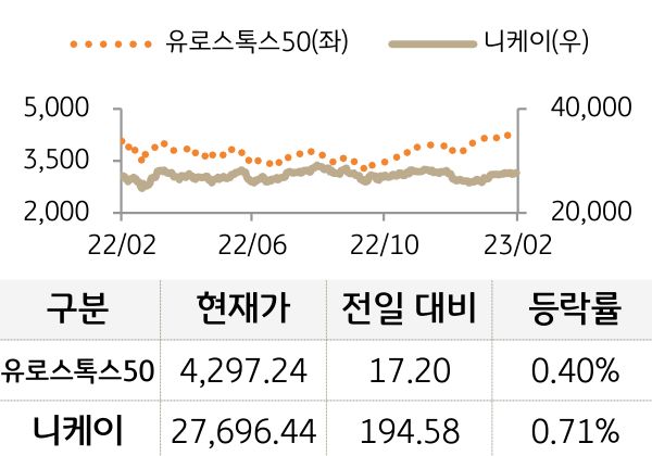 선진 증시(유럽/일본)