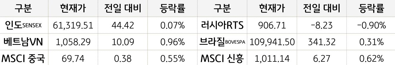 신흥국 증시