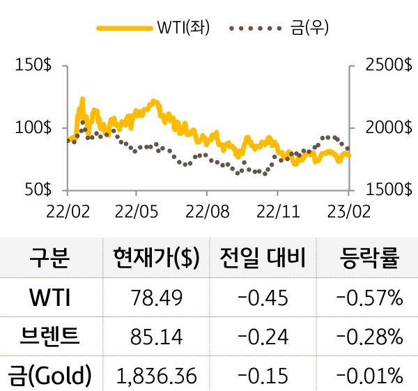 원자재(국제유가/금)