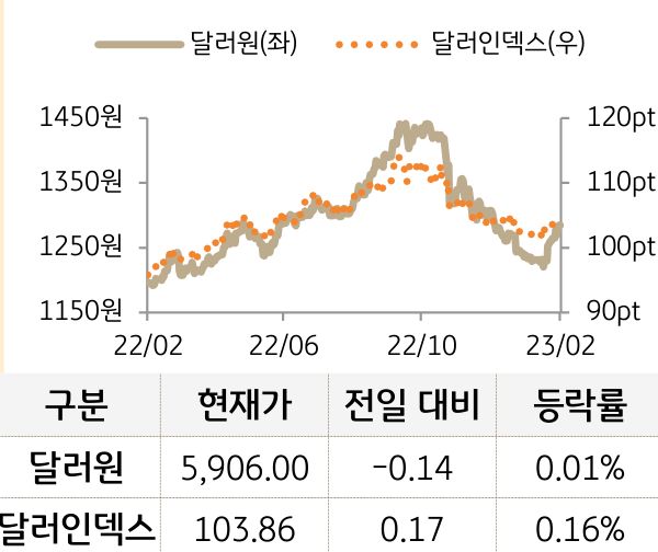 외환(달러원/달러인덱스)
