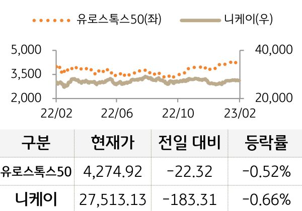 선진 증시(유럽/일본)