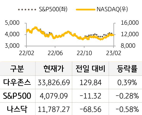 미국 증시