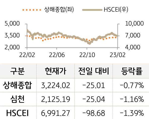 중국 증시(본토/홍콩)
