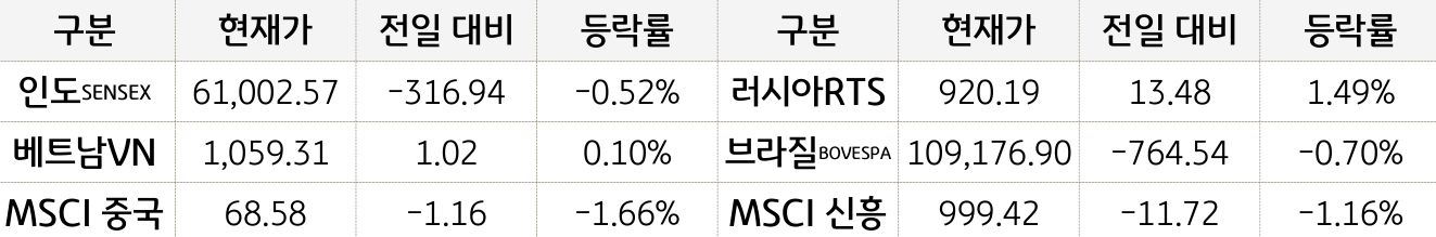 신흥국 증시