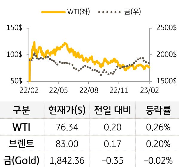 원자재(국제유가/금)