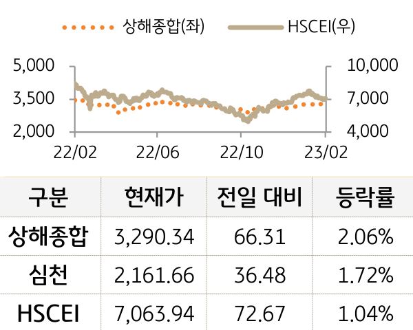 중국 증시(본토/홍콩)