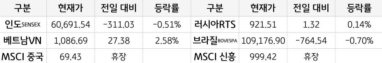 신흥국 증시