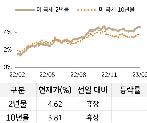 미 국채 금리