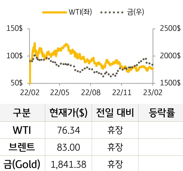 원자재(국제유가/금)