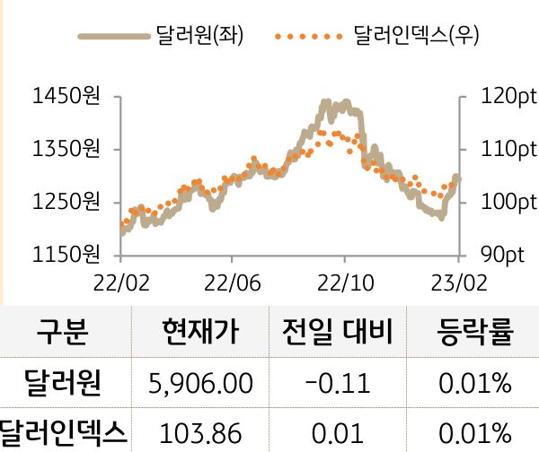외환(달러원/달러인덱스)