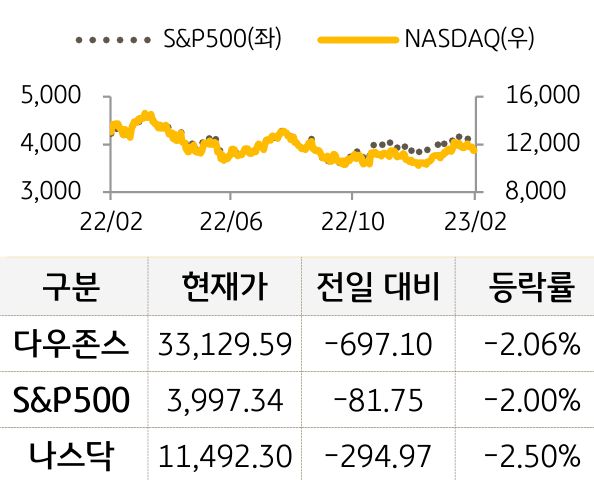 미국 증시