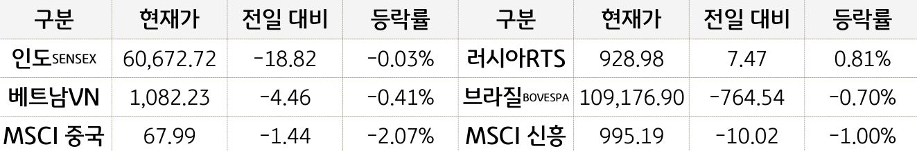 신흥국 증시