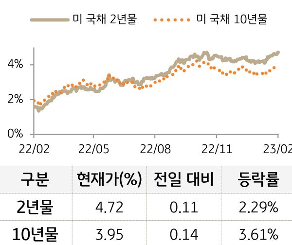 미 국채 금리