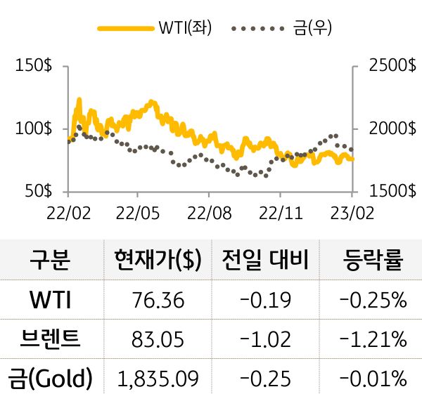 원자재(국제유가/금)