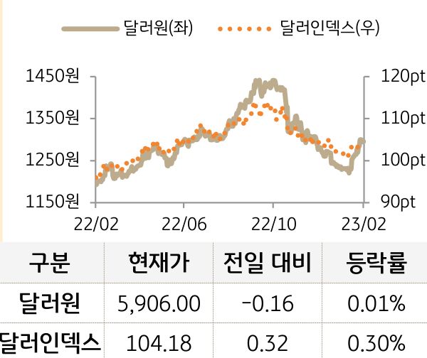 외환(달러원/달러인덱스)