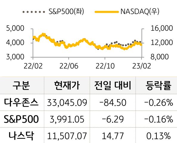 미국 증시