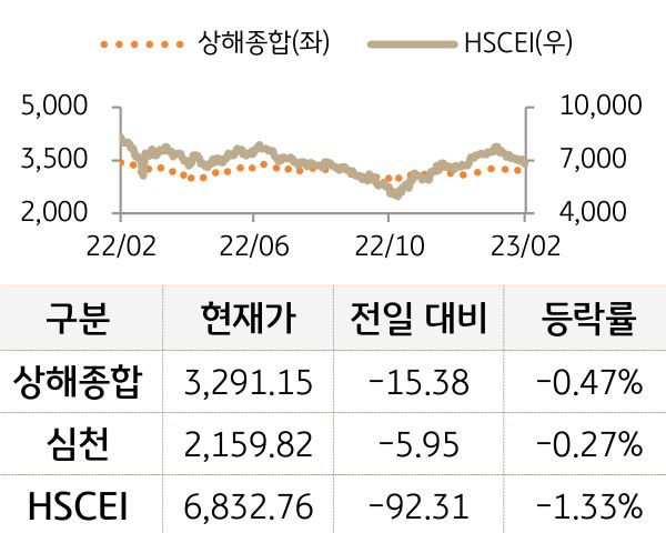 중국 증시(본토/홍콩)