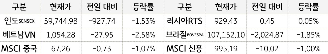 신흥국 증시