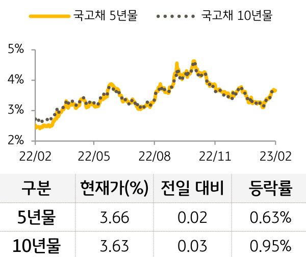 국고채 금리