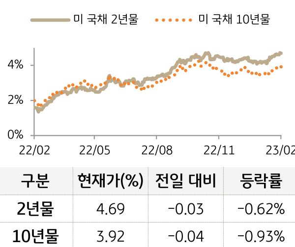 미 국채 금리