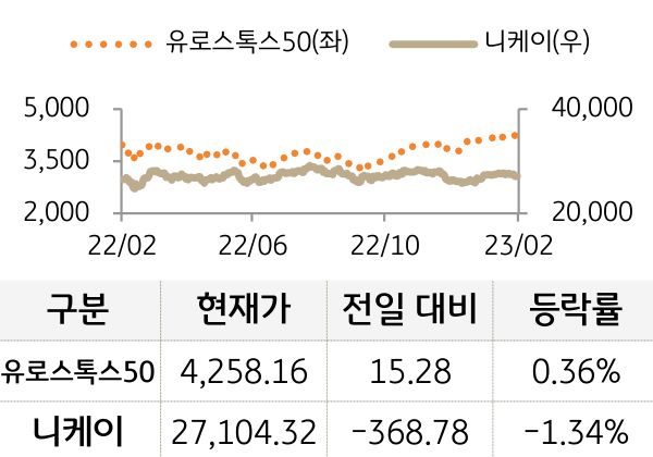 선진 증시(유럽/일본)