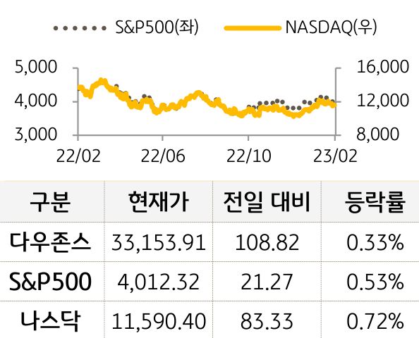 미국 증시