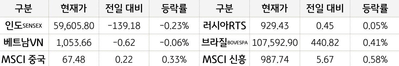 신흥국 증시