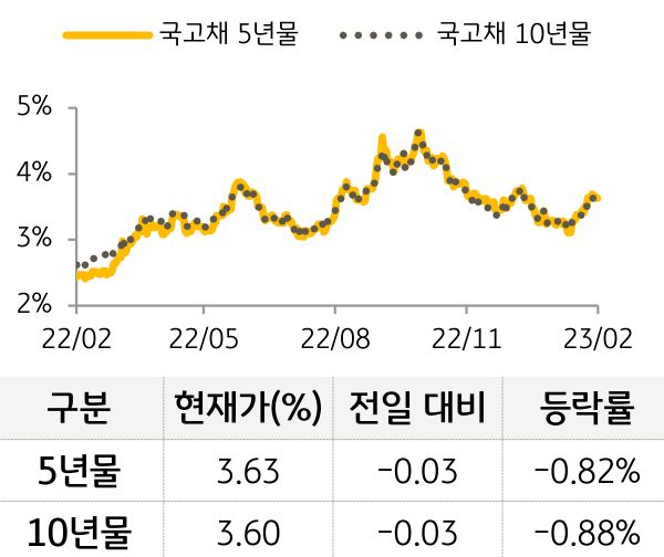 국고채 금리