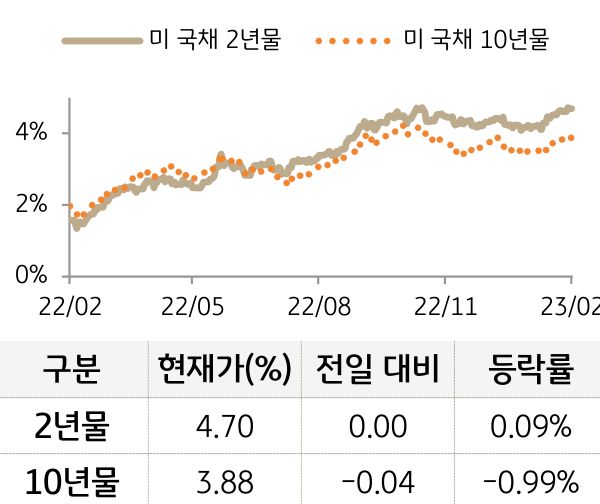 미 국채 금리