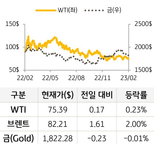 원자재(국제유가/금)