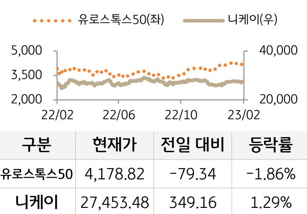 선진 증시(유럽/일본)