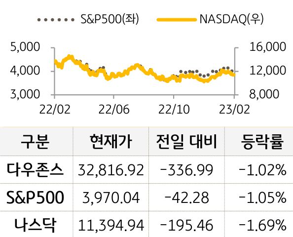 미국 증시