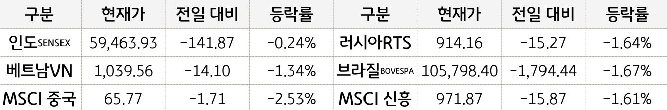 신흥국 증시