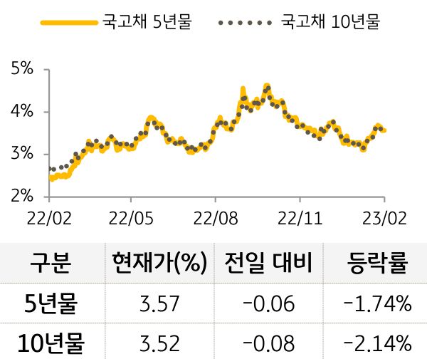 국고채 금리