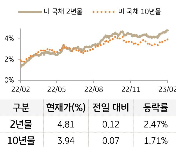 미 국채 금리