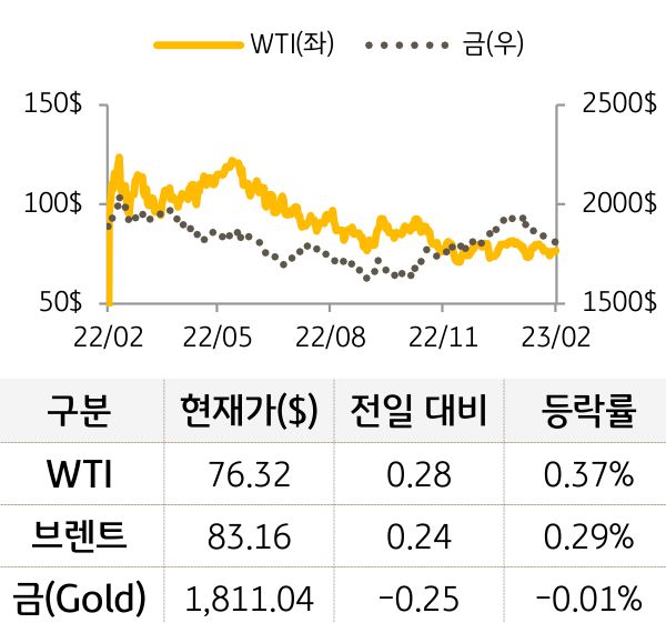 원자재(국제유가/금)