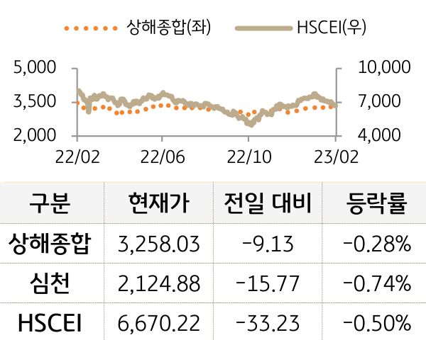 중국 증시(본토/홍콩)