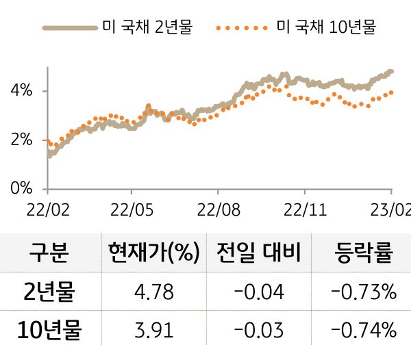 미 국채 금리