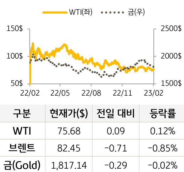 원자재(국제유가/금)